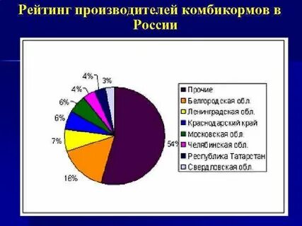Рейтинг комбикормов