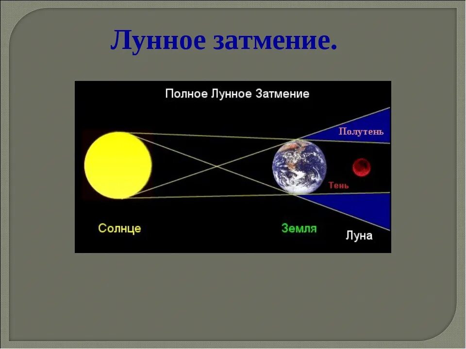 Виды лунного затмения. Схема солнечного и лунного затмения. Лунное затмение схема. Солнечное затмение по физике.