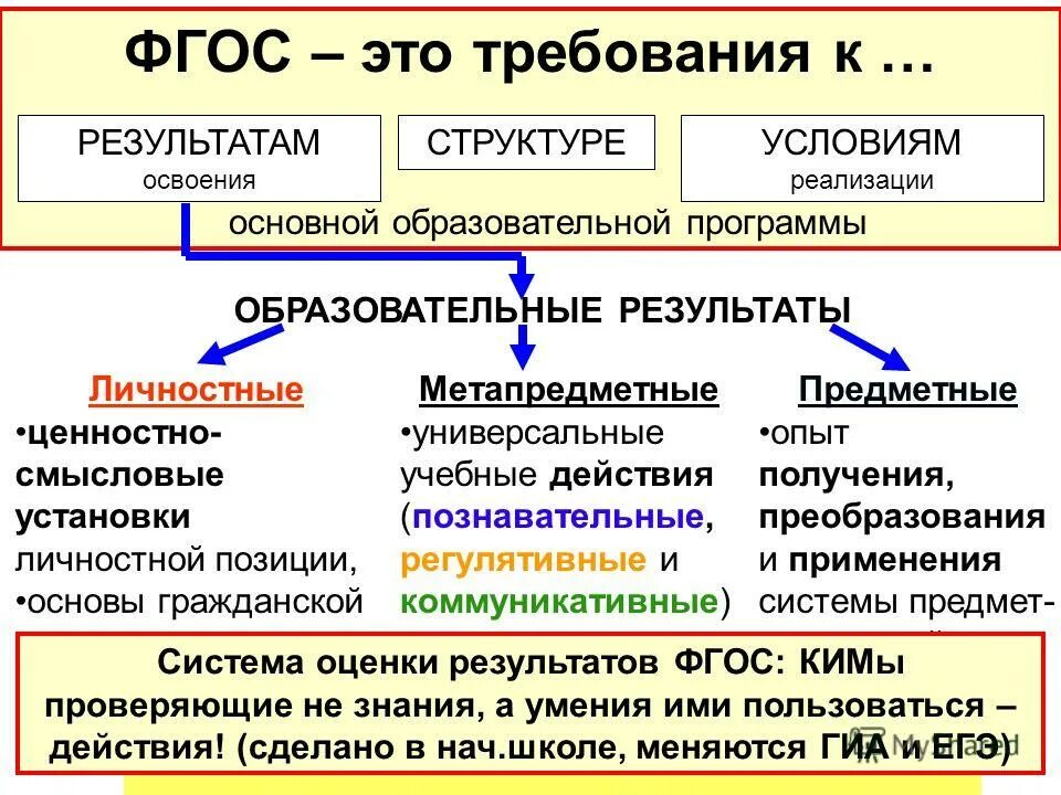 концепция образовательного результата. образовательные результаты фгос. развитие качества образования. новые образовательные результаты по фгос. образовательные результаты школы.