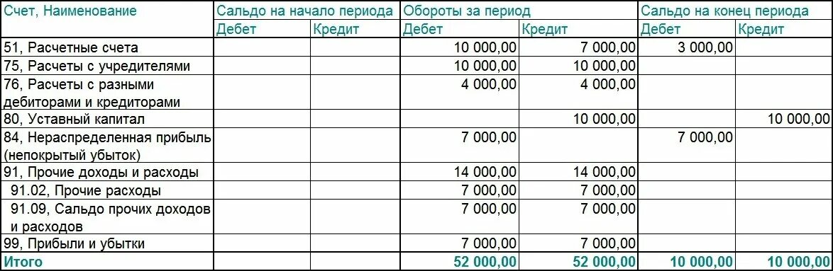 Обороты за период это. Остаток по счетам на конец периода. Сальдо по счету это. Сальдо и обороты по счетам. Конец месяца в продажах