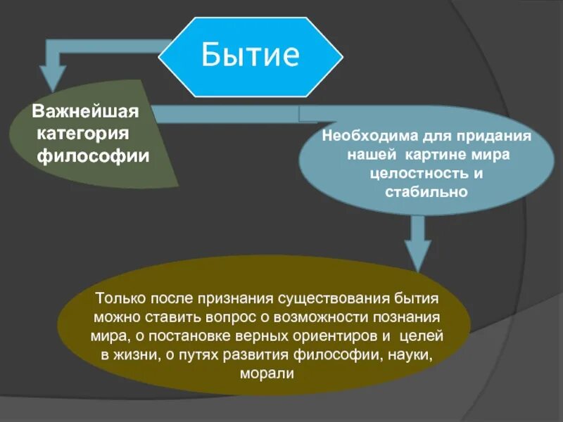 Бытие это в философии. Философское понятие бытия. Бытие это в философии определение. Философская категория бытия. Основными философскими являются бытие