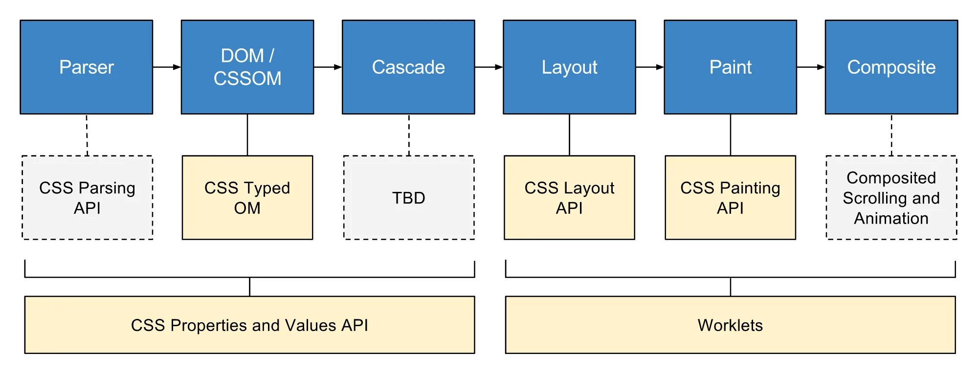 Рендеринг html. CSSOM. Управление компоновкой CSS. Html Layout.