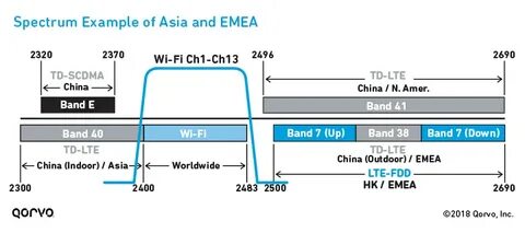 Tdd lte