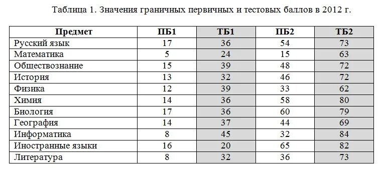 Первичные тестовые баллы русский язык. Первичные тестовые баллы русский язык. Первичные баллы во вторичные русский. Первичный и тестовый балл что это. Шкалирование егэ.