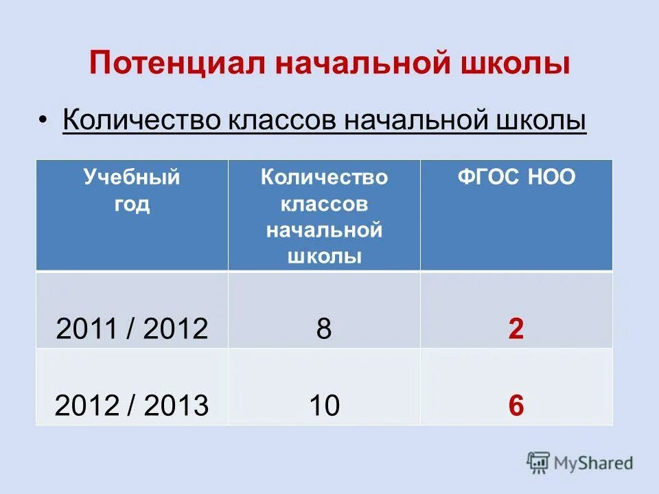 5 класс сколько лет ученику. Сколько классов. Начальная школа сколько классов. Младшие классы сколько лет. Начальная школа сколько классов сейчас в России.