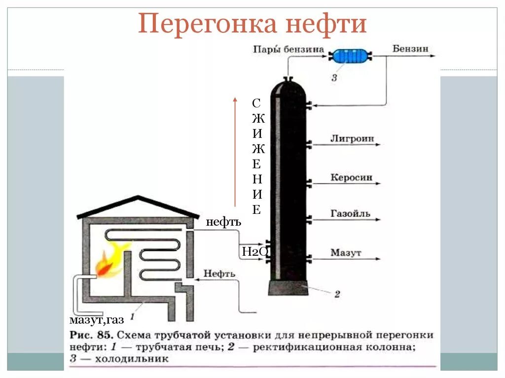 Схема трубчатой установки для непрерывной перегонки нефти. Схема ректификационной колонны для перегонки нефти. Ректификационная колонна для непрерывной перегонки нефти. Схема установки для непрерывной перегонки нефти. Дистилляты нефти