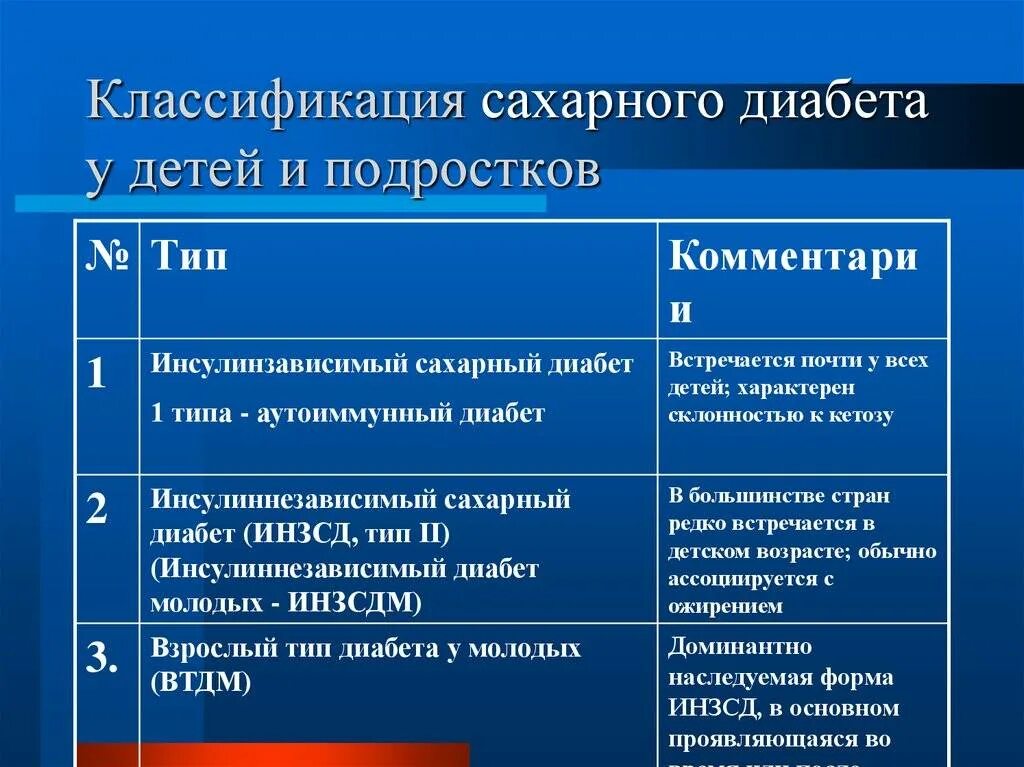 Сахарный диабет группа заболеваний. Сахарный диабет 1 типа у детей. Сахарный диабет у детей классификация клинических форм. Сахарный диабет 1 типа у подростков. Основные симптомы сахарного диабета 1 типа.