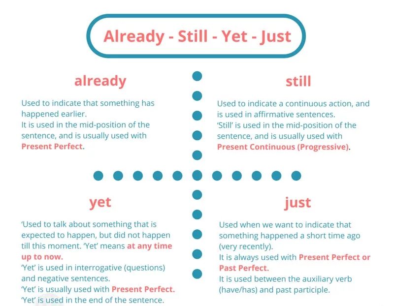 Yet in questions. Just already yet. Still yet already just употребление. Just yet already употребление. Present perfect just already yet правило.