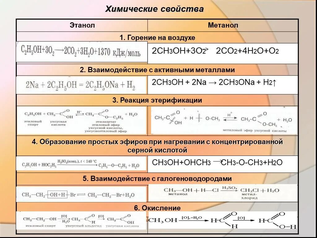 Химические свойства этилового спирта 10 класс таблица. Химические свойства этилового спирта таблица. Химические свойства метанола и этанола. Химические свойства этанола. Сравнение свойств спиртов