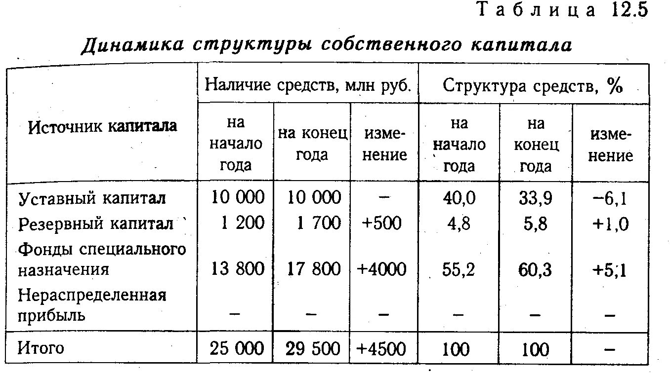 Анализ динамики и структуры собственного капитала. Анализ структуры и динамики собственного капитала таблица. Анализ состава структуры и динамики собственного капитала. Анализ динамики и структуры источников капитала таблица.