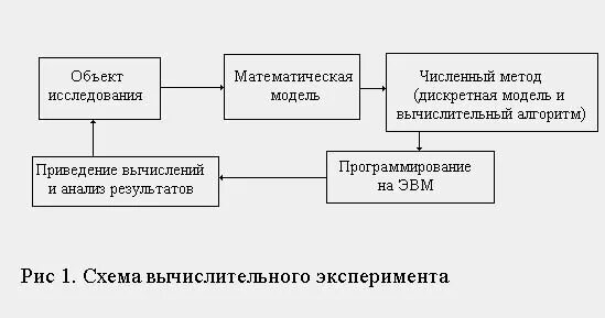 Метод численного эксперимента. Схема вычислительного эксперимента. схема вычислительного эксперимента численные методы. эвм и математические методы моделирования. математическая модель эксперимента.