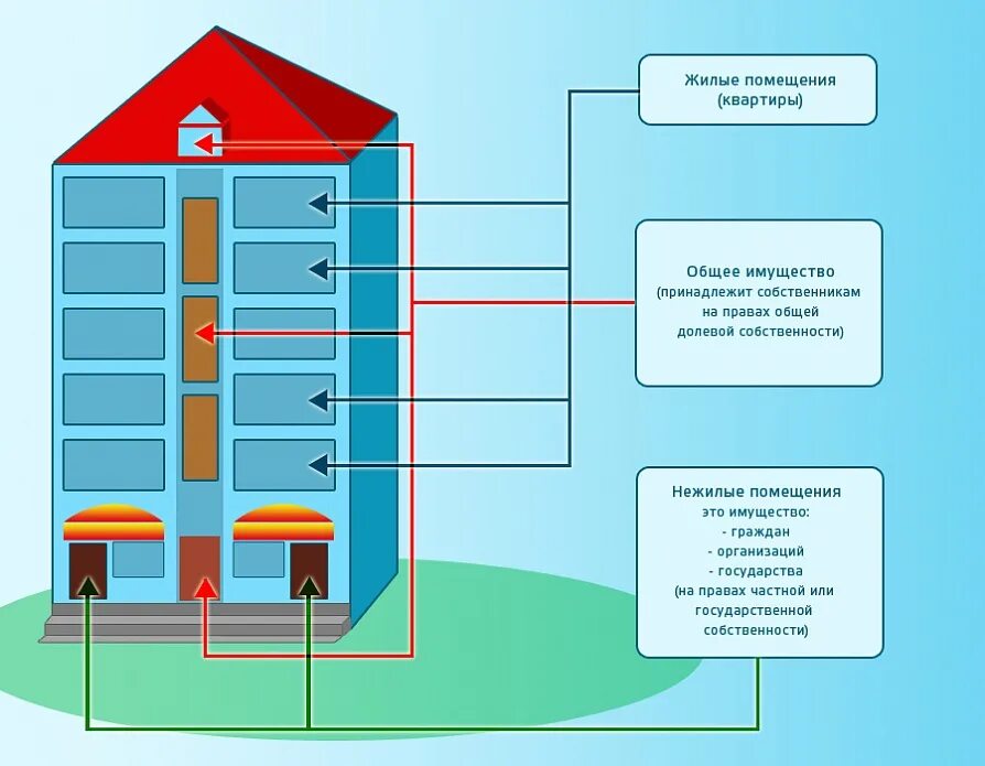Собственность жк рф. Общее имущество в многоквартирном доме. Собственники помещений в многоквартирном доме. Жилые и нежилые помещения. Многоквартирный дом схема.