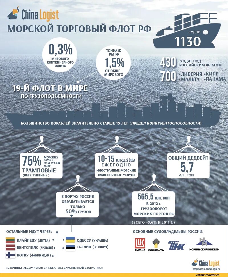 Сколько суден в россии. Морской торговый флот России. Тоннаж торгового флота России. Мировой тоннаж морского торгового флота. Количество судов под российским флагом.