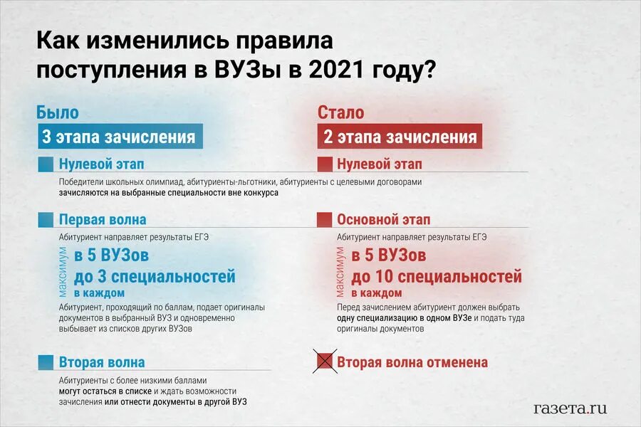 Порядок зачисления в вуз. Порядок поступления в вузы в 2022. Поступление в вузы в 2021 году. Правила поступления в вузы 2021.