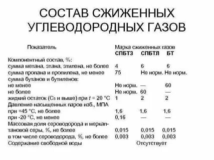 Состав углеводородов природного газа