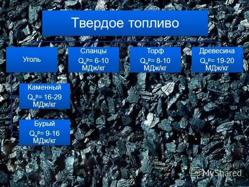 Виды твердого топлива. Твердое топливо. Твердое топливо уголь. Каменный уголь и торф. Бурый уголь торф каменный уголь