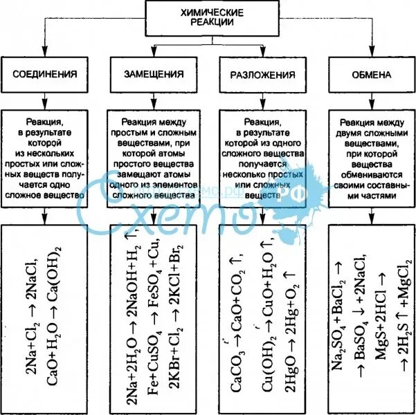 Примеры классификации реакций. Классификация химических реакций схема. Классификация хим реакций таблица. Классификация химических реакций схема с примерами. Таблица классификация типов химических реакций.