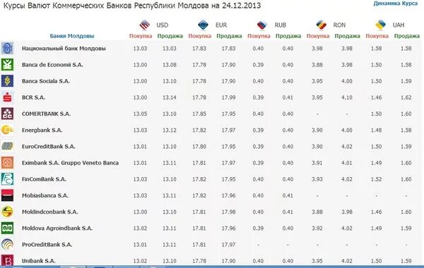 Курс рубля к молдавскому лею в молдове