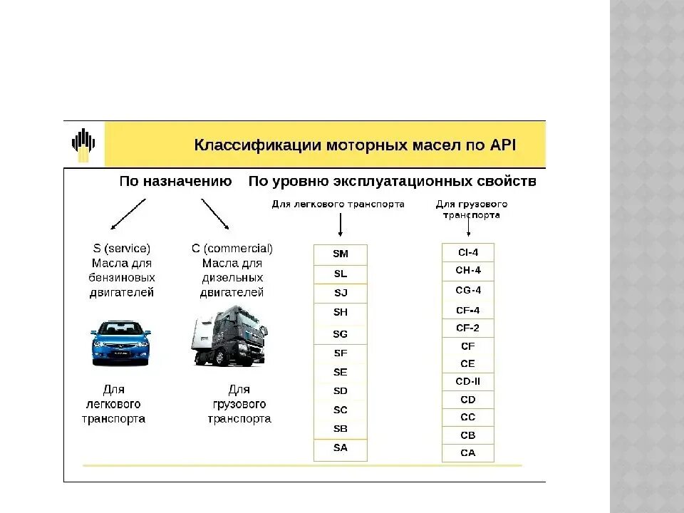 Классификация API моторных масел расшифровка. Классификация моторных масел по API для дизельных двигателей. Классификация дизельного масла по API В таблице. Классификация моторных масел по API таблица для дизельных двигателей.