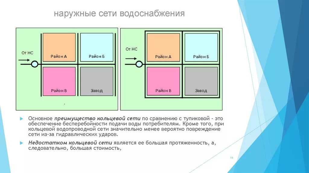 Тупиковая система водоснабжения схема. Кольцевая сеть водопровода. Кольцевая сеть пожарного водопровода схема. Кольцевая и тупиковая водопроводная сеть. Кольцевая водопроводная сеть.