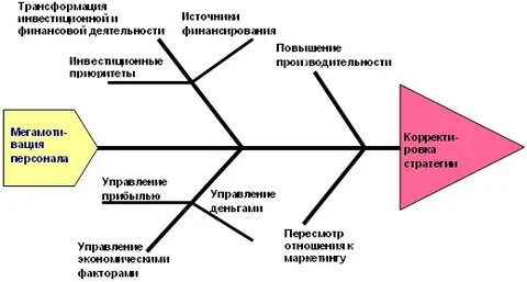 Трансформация систем