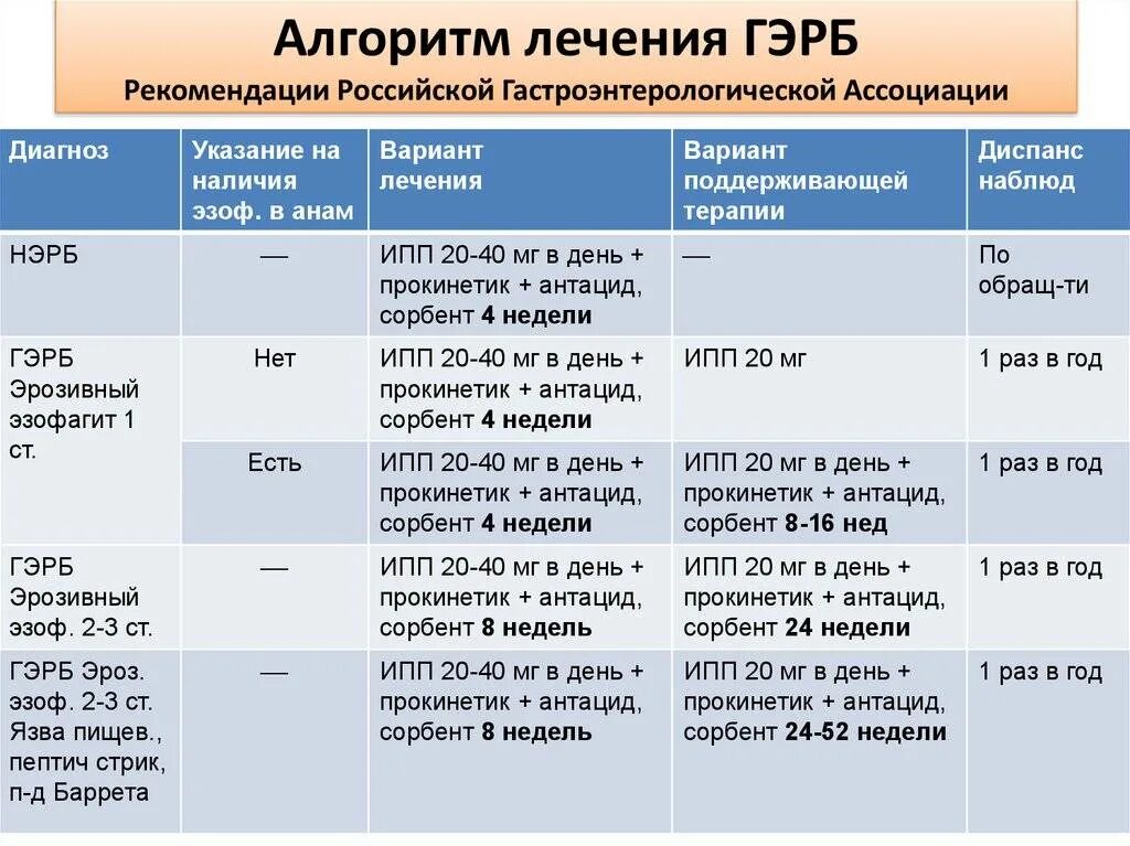 Схемы лечения ГЭРБ клинические рекомендации. Гастроэзофагеальная рефлюксная болезнь схема лечения. Длительность терапии ИПП при ГЭРБ. Лечение ГЭРБ клинические рекомендации 2021. Как лечится рефлюкс