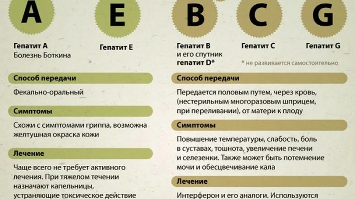 Гепатит передается наследственно. Гепатит б пути симптомы. способы передача гепатита c. типы вирусных гепатитов.