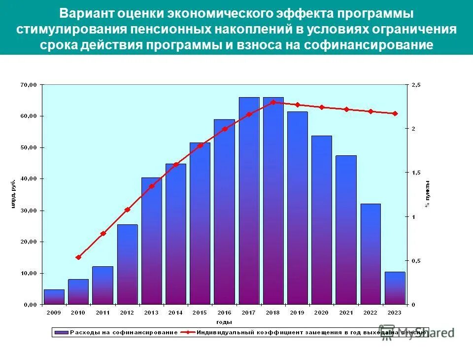 Программа софинансирования пенсионных накоплений