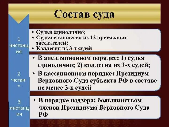 Суд первой инстанции осуществляет. Состав суда. Законный состав суда. Состав судей. Состав суда в уголовном процессе.