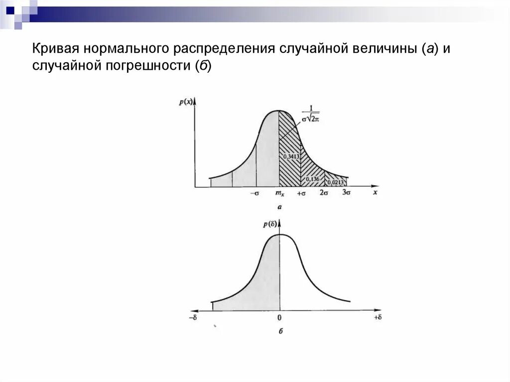 Составьте распределение случайной величины х 5. График плотности вероятности нормального закона распределения. График нормально распределенной случайной величины. Формула нормального распределения случайной величины. Распределение Гаусса погрешность.