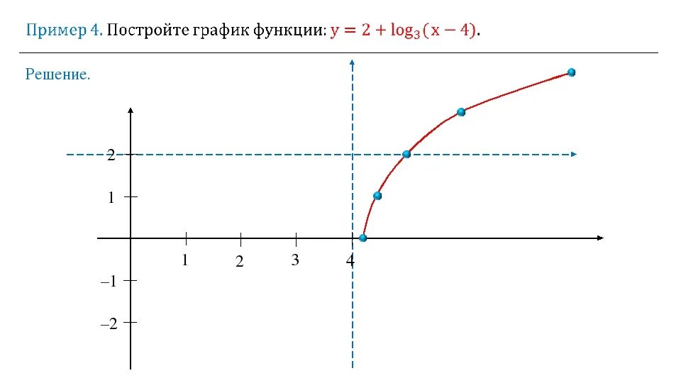 Y log3x. График функции log3 x. Функция loga x+b. График y log2 (-x). Функция loga x b - c.