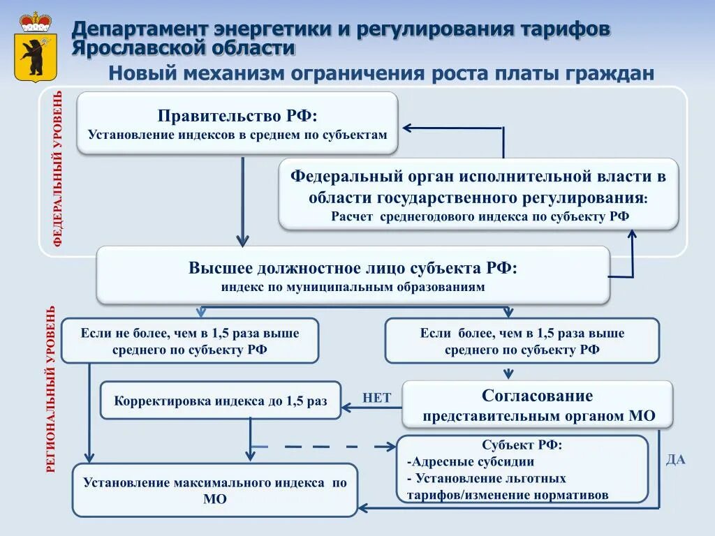 "Департамент энергетики" правительства. Тарифное регулирование ФАС. Таможенно-тарифное регулирование. Министерство энергетики функции. Сайт министерства тарифного регулирования