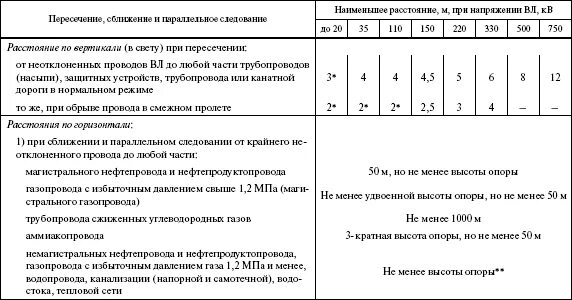 Пуэ п 2.5. ПУЭ-7 прокладка воздушных кабельных линий. Расстояние от опоры до кабеля 10 кв. Расстояние до проводов вл 0.4 кв. Расстояние от опоры вл до газопровода.