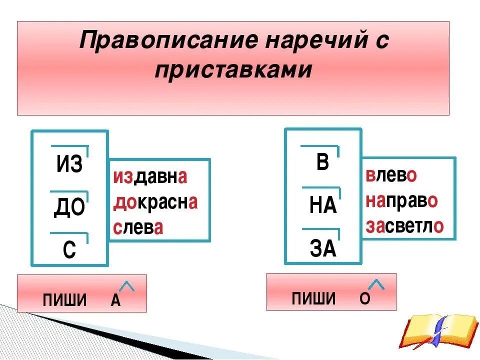 Правописание наречий. Правописание наречий с приставками. Правописание наречий из до с. Написание приставок в наречиях. Свежо в наречиях с приставкой с всегда