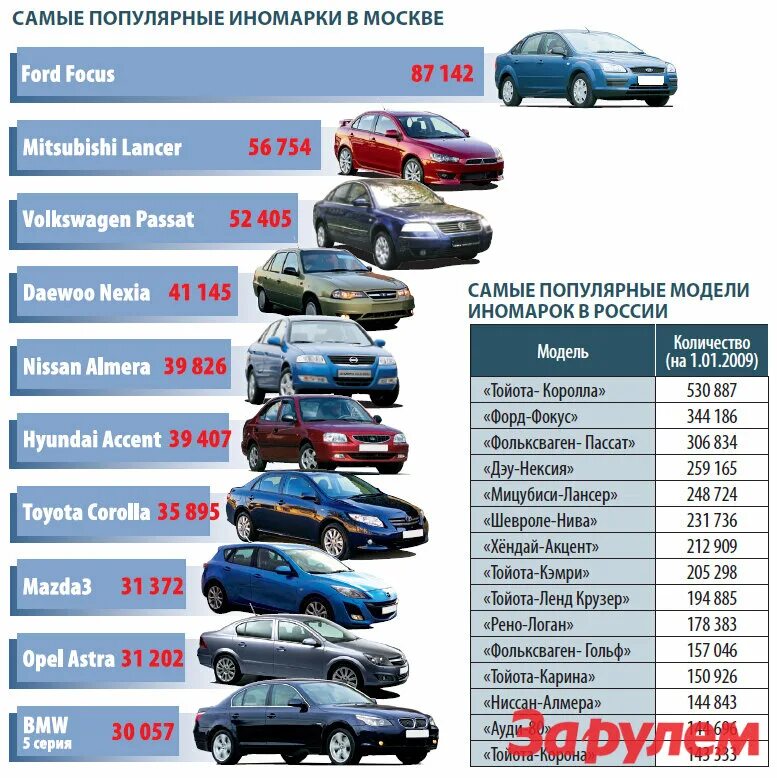 Список моделей автомобилей. Самые продаваемые автомобили. Список легковых автомобилей. Таблица марок автомобилей. Автомобили среднего класса список цены 2020 года