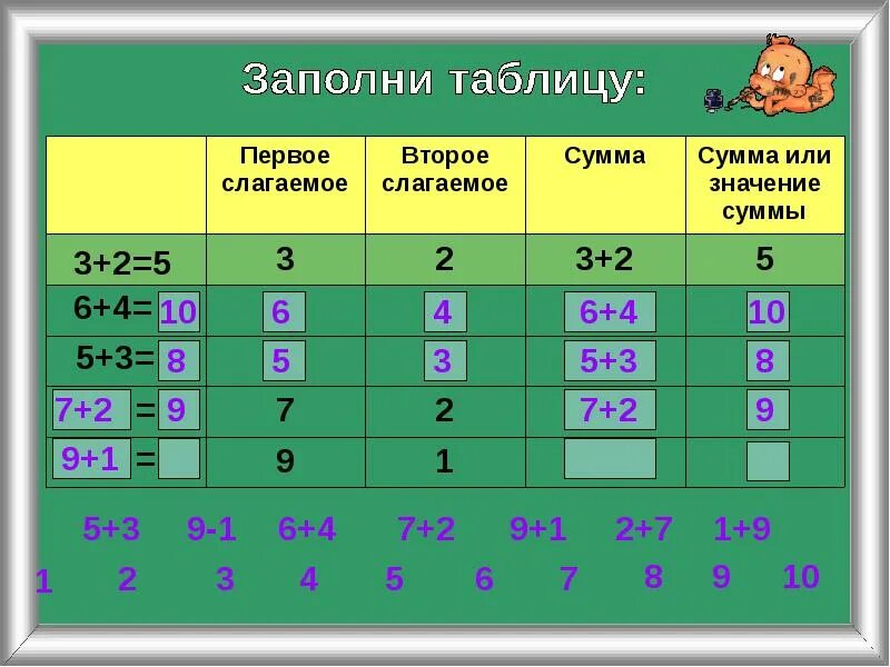 Первое слагаемое 12. Первое слагаемое второе слагаемое сумма таблица. 1 Слагаемое 2 слагаемое сумма таблица. Первое слагаемое второе слагаемое сумма таблица 1 класс. Слагаемое слагаемое сумма 1 класс таблица.