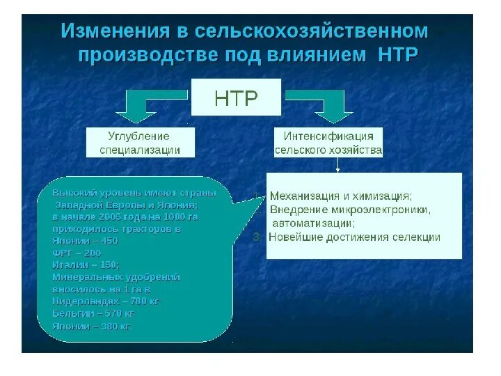 Влияние НТР на сельское хозяйство. Изменения в сельскохозяйственном производстве под влиянием НТР. Влияние научно технической революции. Влияние НТР на Растениеводство. Влияние нтр на развитие промышленности