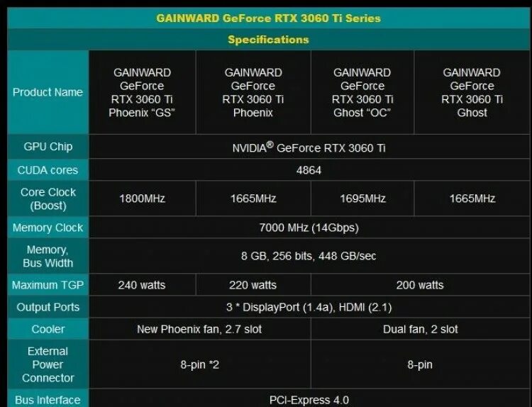 Gainward GEFORCE RTX 3060 ti Феникс “GS”. RTX 3060 ti терафлопс. Gainward RTX 3060 ti Ghost. RTX 3060 таблица. Torch cuda test