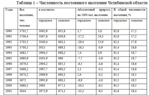 Численность г челябинска