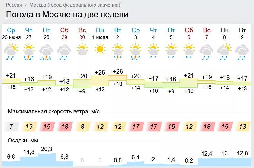 Погода на неделю. Погода в Москве. Погода в Мос ке. Погода в Москве на неделю.