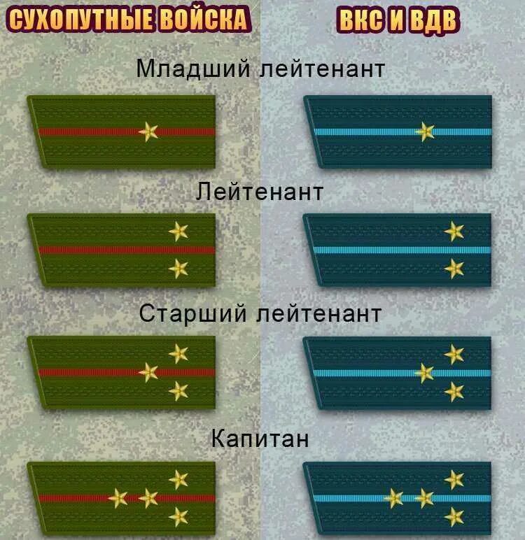 Воинские звания и погоны Российской армии. Воинские звания и погоны Российской армии 2021. Воинские офицерские звания в Российской армии. Погоны Российской армии офицерский чин.