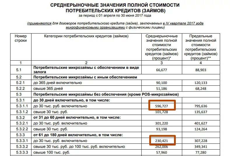 Среднерыночная полная стоимость кредита. Полная стоимость потребительского кредита. Значения полной стоимости потребительского кредита. Предельное значение полной стоимости потребительского кредита. Предельное значение полной стоимости кредита это.