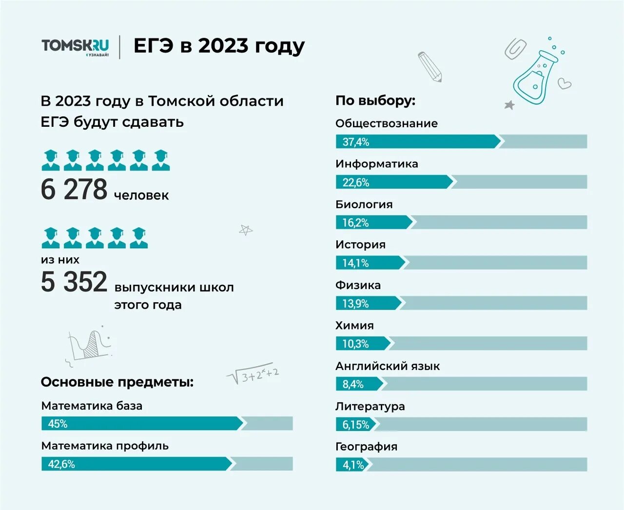 Новые даты сдачи егэ 2024. Инфографика ЕГЭ. ЕГЭ информграфика. ЕГЭ инфографика 2024. Сколько дней до ЕГЭ.