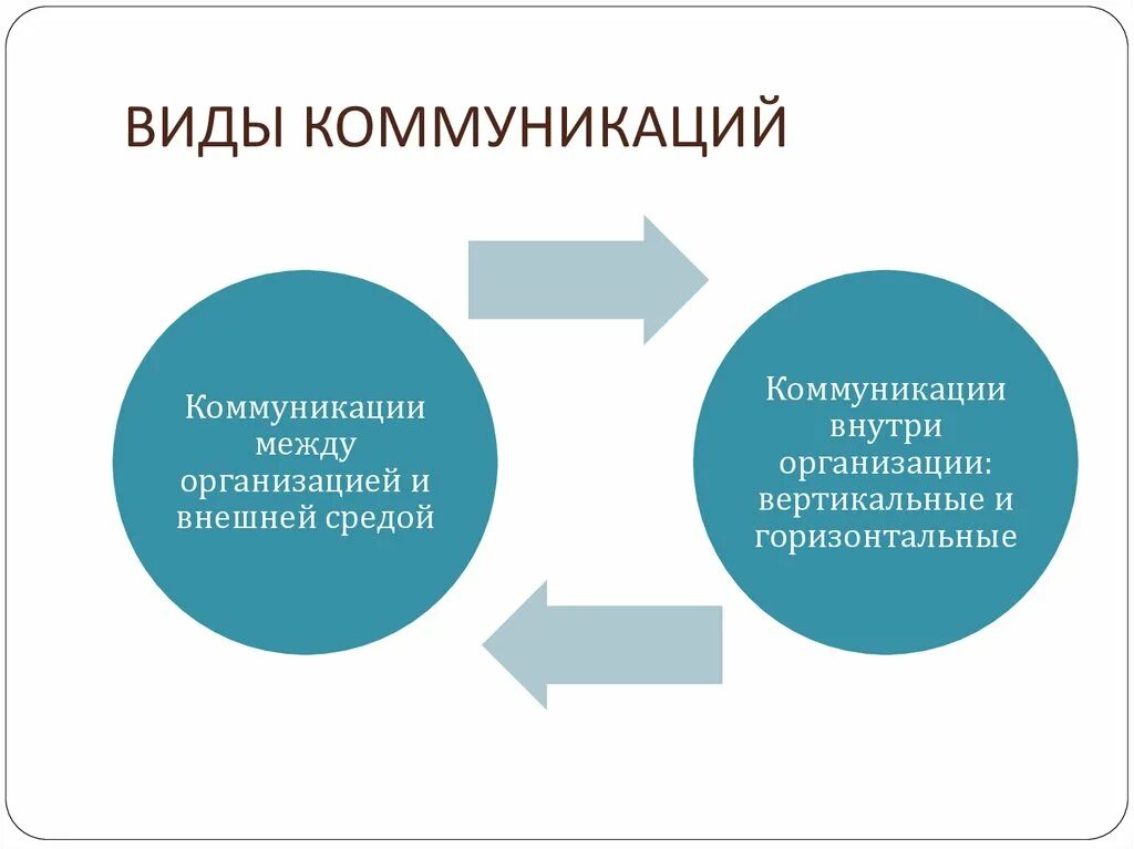 Коммуникация внутри организаций. Виды коммуникации. Типы коммуникации. Внутренние и внешние коммуникации. Внутренние коммуникации в компании.