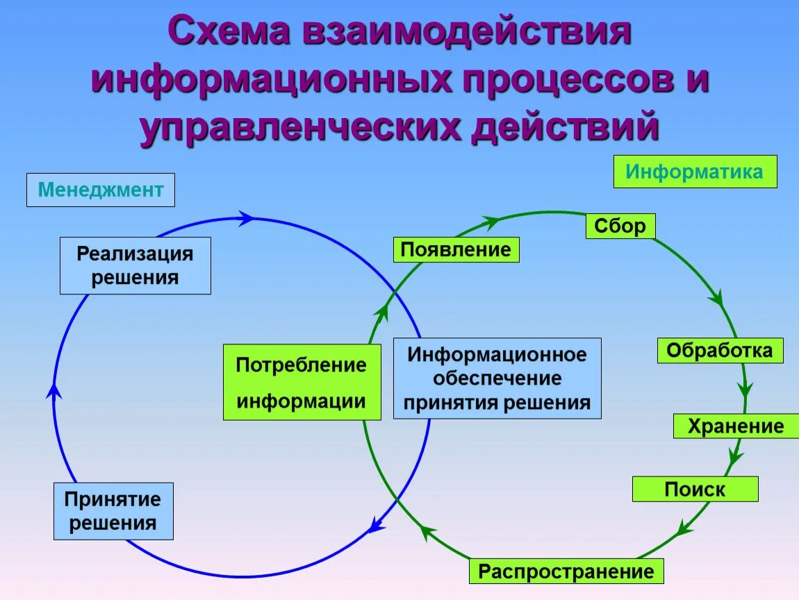 Информационные процессы. Схема взаимосвязи информационных процессов. Информация и информационные процессы в технике. Понятие информационного процесса в информатике.