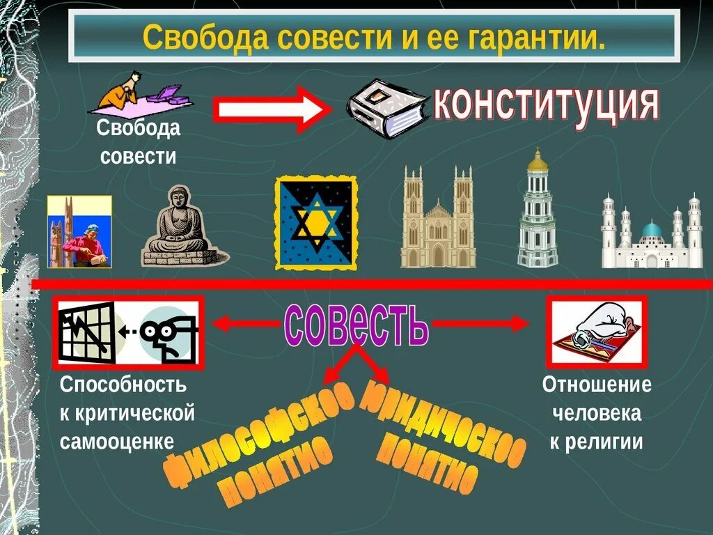 Свобода совести относятся к группе. Свобода совести. Свобода совести презентация. Религии. Свобода совести.. Свобода совести Свобода вероисповедания.