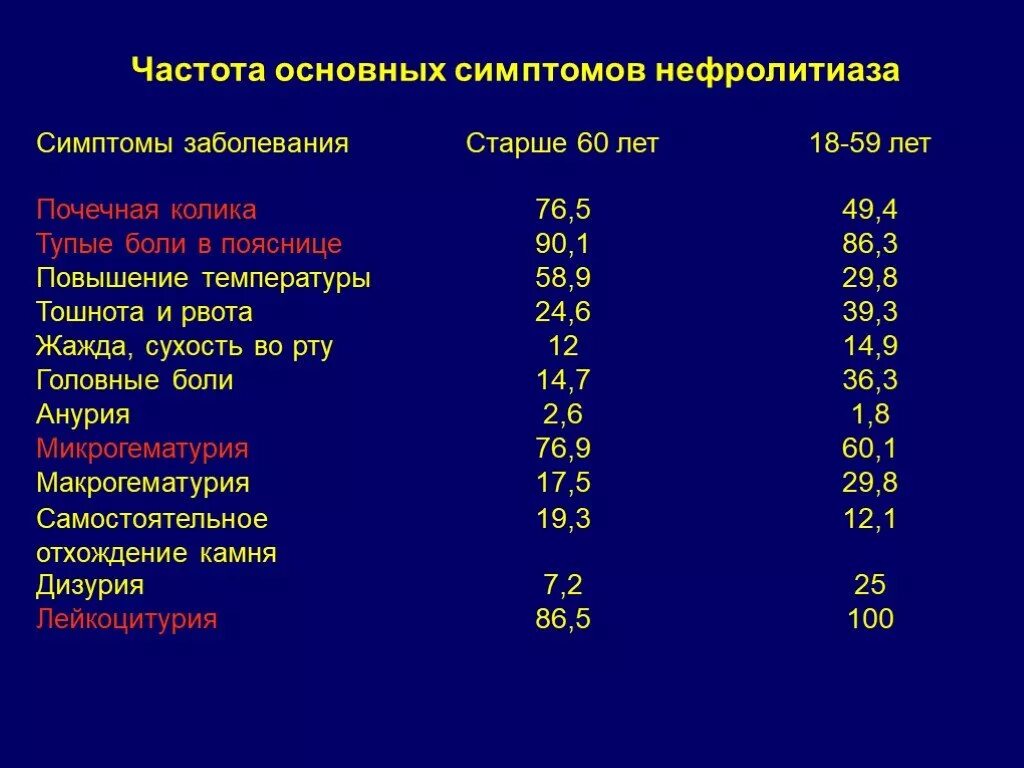 Перечень заболеваний почек. Наименование болезней почек. Проявления почечной патологии. Основной симптом заболевания почек.