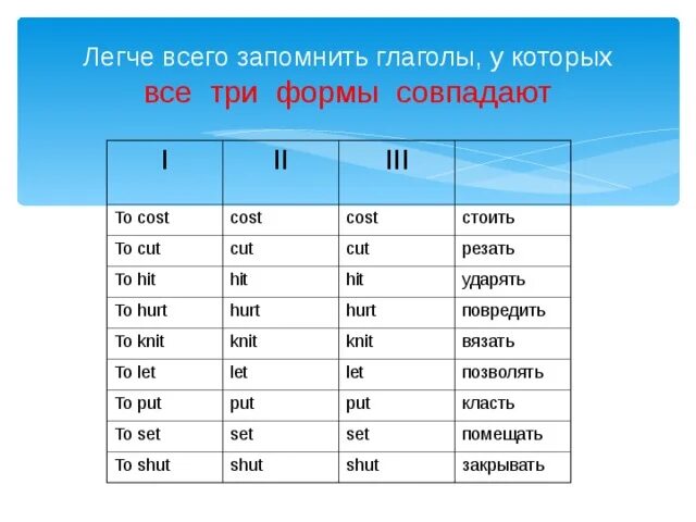 Cut form. Три формы глагола Cut. Три формы глагола to Cut. Cut неправильный глагол 3 формы. Третья форма глагола Cut.