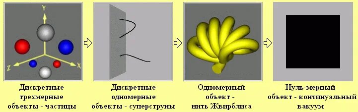 Нулевой объект. Одномерный объект. как выглядят одномерные объекты. вакуум дирака. дискретные объекты.