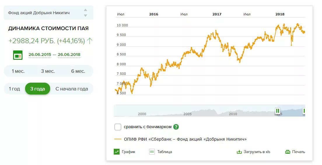 Динамика роста акций Сбербанка. Тон коин цена на сегодня